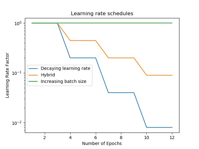 Learning rate schedules